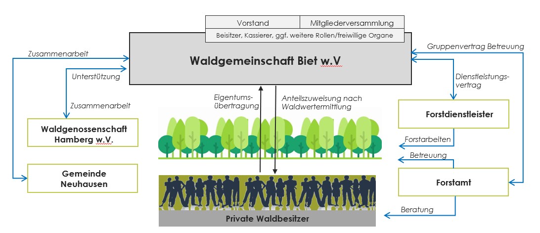 Mögliche Struktur